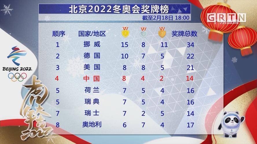 2022年北京冬奥会奖牌榜变化情况