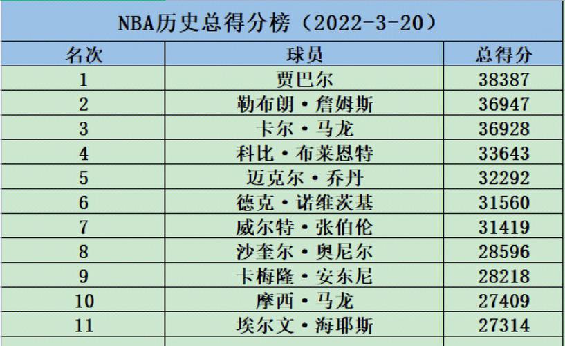 nba季后赛总得分榜最新排名